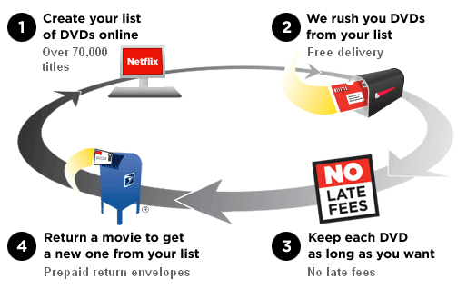 How it works How it works